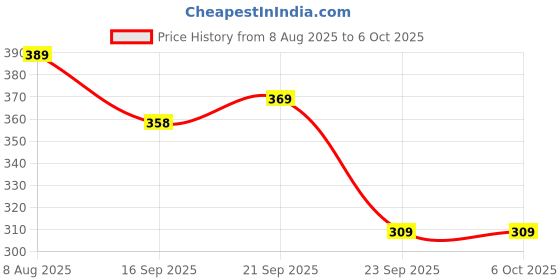 amazon.in Amazon Brand - Solimo Self-Adhesive Label Sticker, A4 Size, 1 Label Per Sheet, 100 Sheets Pack Price History Graph from 8 Aug 2025 to 6 Oct 2025