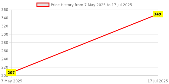 amazon.in Amazon Brand - Solimo Semi Transparent Expanding File Folder with 13 Pockets, Handle, and Buckle Closure, for A4 Size Documents (Green) Price History Graph from 7 May 2025 to 17 Jul 2025