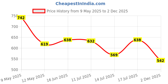 amazon.in Amazon Brand - Solimo Serenade Slumber 140 TC 100% Cotton Double Bedsheet with 2 Pillow Covers, Soft and Smooth (Abstract, Multi-Color) Price History Graph from 9 May 2025 to 2 Dec 2025