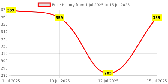 amazon.in Amazon Brand - Solimo Set of 6 coasters with stand (10*10 cm), Glass, transparent Price History Graph from 1 Jul 2025 to 15 Jul 2025
