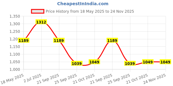 amazon.in Amazon Brand - Solimo Set of 8 Collage Photo Frames (8 Pcs-8X10 Inch), Black amazon brand - solimo Price History Graph from 18 May 2025 to 24 Nov 2025