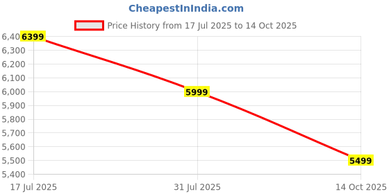 amazon.in Amazon Brand - Solimo Sheesham Wood CNC Dining Chair with Cushoin, Set of 2 Wooden Study Chairs for Living Room Home Office (Walnut Finish) Price History Graph from 17 Jul 2025 to 14 Oct 2025