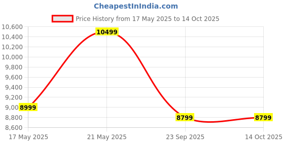 amazon.in Amazon Brand - Solimo Sheesham Wood Single Size Bed Without Storage for Bedroom Living Room Home Wooden Palang Cot with Headboard (Walnut Finish) Price History Graph from 17 May 2025 to 13 Oct 2025