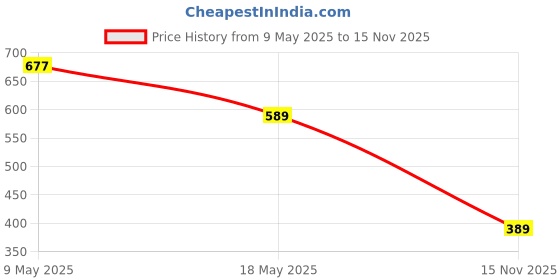 amazon.in Amazon Brand - Solimo Sheet Metal Iron Wok 24 cm (Black) Price History Graph from 9 May 2025 to 15 Nov 2025