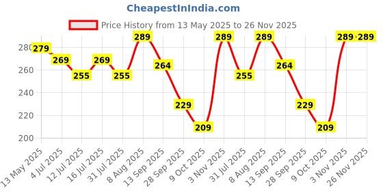 amazon.in Amazon Brand - Solimo Sheet Protectors, Top-Load, 11 Holes (A4, 200 Micron, Set of 50) amazon brand - solimo Price History Graph from 13 May 2025 to 25 Nov 2025