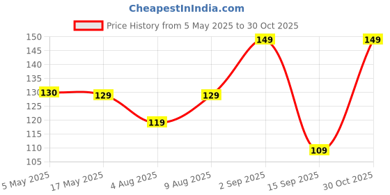 amazon.in Amazon Brand - Solimo Shockproof Crystal Clear Back Cover Case for iPhone 12 Mini | 360 Degree Protection | Protective Design | Transparent Back Cover for iPhone 12 Mini Price History Graph from 5 May 2025 to 30 Oct 2025