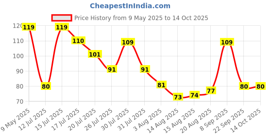 amazon.in Amazon Brand - Solimo Silicone Soap Mould, Circle, Square, Oval and Heart Shape,Red Price History Graph from 9 May 2025 to 14 Oct 2025