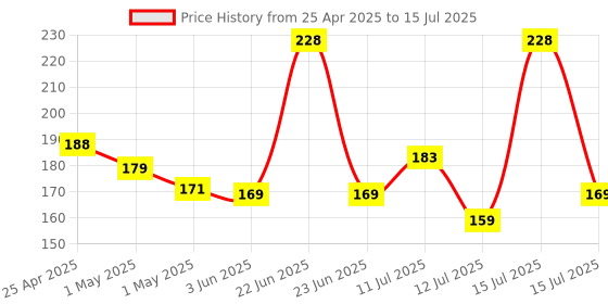 amazon.in Amazon Brand - Solimo Sketchbooks, Spiral-Bound, Mini Size, Professional-Grade Sheets, Compatible with a Range of Art Material (A5, Set of 2) Price History Graph from 25 Apr 2025 to 15 Jul 2025