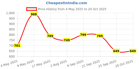 amazon.in Amazon Brand - Solimo - Sleek Induction Bottom Aluminium Pressure Cooker - 2 Liter (Inner Lid), Silver Price History Graph from 4 May 2025 to 19 Oct 2025