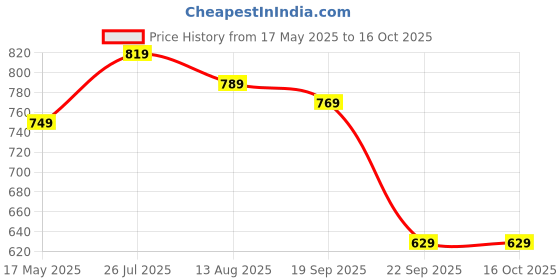 amazon.in Amazon Brand - Solimo - Sleek Induction Bottom Aluminium Pressure Cooker - 3 Liter (Inner Lid), Silver amazon brand - solimo Price History Graph from 17 May 2025 to 15 Oct 2025