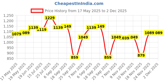 amazon.in Amazon Brand - Solimo - Sleek Induction Bottom Aluminium Pressure Cooker - 5 Liter (Inner Lid), Silver amazon brand - solimo Price History Graph from 17 May 2025 to 2 Dec 2025