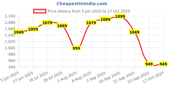 amazon.in Amazon Brand - Solimo - Sleek Stainless Steel Induction Bottom Pressure Cooker - 2 Liter (Inner Lid) Price History Graph from 5 Jun 2025 to 16 Oct 2025