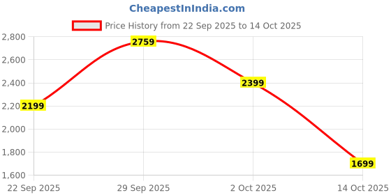 amazon.in Amazon Brand - Solimo Solid Wood Squre Side Table, Natural Finish - SN-ST-1044-NF Price History Graph from 22 Sep 2025 to 14 Oct 2025