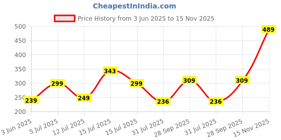 amazon.in amazon brand - solimo Solimo Expanding File Folder with 13 Pockets, Handle, and Buckle Closure, for A4 Size Documents (Grey) amazon brand - solimo Price History Graph from 3 Jun 2025 to 15 Nov 2025