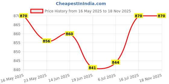 amazon.in amazon brand - solimo Solimo Handwash Liquid Refill Can, Sea Minerals - 5 Litre & Solimo Handwash Liquid Refill Can, Lavender - 5 Litre amazon brand - solimo Price History Graph from 16 May 2025 to 18 Nov 2025
