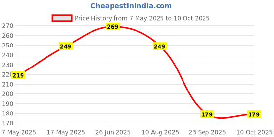 amazon.in Amazon Brand - Solimo Spice Jar, 200 ml, Set of 8, Black, Plastic Price History Graph from 7 May 2025 to 9 Oct 2025