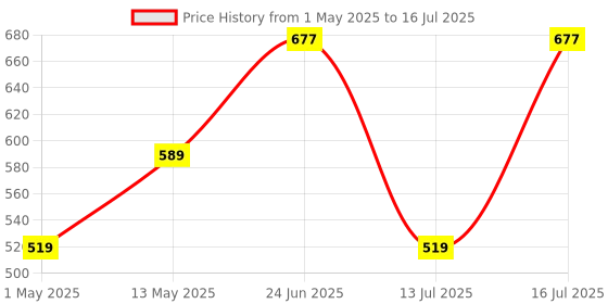 amazon.in Amazon Brand - Solimo Square Glass Storage Containers, Set Of 6, 580 Ml Each,Transparent amazon brand - solimo Price History Graph from 1 May 2025 to 16 Jul 2025