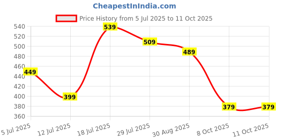 amazon.in Amazon Brand - Solimo Square Glass Storage Containers (Transparent, Set Of 108, 310 ml Each) Price History Graph from 5 Jul 2025 to 9 Oct 2025