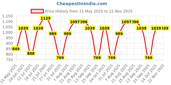 amazon.in Amazon Brand SOLIMO - STAINLESS STEEL 2 TIER – STEAMER / IDLI CUM MODAK MAKER WITH GLASS LID- 20 CM (3L) - INDUCTION BASE Price History Graph from 15 May 2025 to 22 Nov 2025