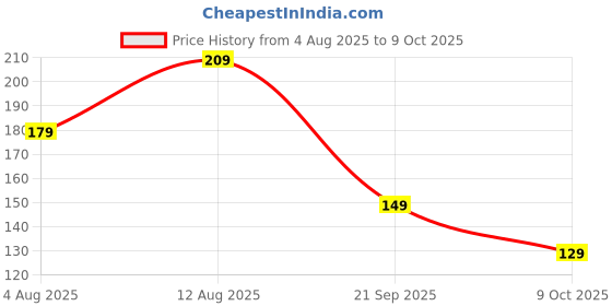 amazon.in Amazon Brand - Solimo Stainless Steel Bread Knife | Triple Rivet Handle (Silver) Price History Graph from 4 Aug 2025 to 9 Oct 2025