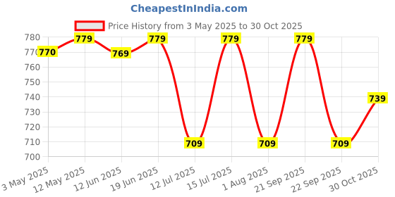 amazon.in Amazon Brand - Solimo Stainless Steel Casserole with Glass Lid | Impact-Forged Bottom | Soft-Touch Handle | Dishwasher-Safe | 18 Cm, 2800Ml, 2800 Ml Price History Graph from 3 May 2025 to 30 Oct 2025