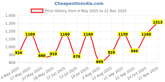 amazon.in Amazon Brand - Solimo Stainless Steel Dish Drainer with Drain Tray + Cutlery Stand (55.7x37.5X 24.5) for Kitchen Utensils | SS Bartan & Plate Drying Rack Stand Price History Graph from 4 May 2025 to 21 Nov 2025