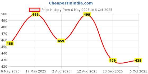 amazon.in Amazon Brand - Solimo Stainless Steel Handi Set size 15cm,16 cm,19cm,21cm (4 pieces, 750ml, 1100ml, 1500ml and 1900ml) Price History Graph from 6 May 2025 to 5 Oct 2025