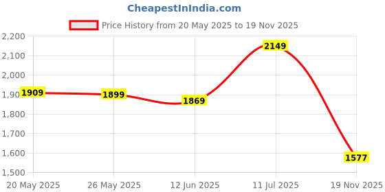 amazon.in Amazon Brand - Solimo Stainless Steel Heavy Bottom 3 Piece Cookware Set|Three Layer Impact Forged Bottom for Durability|Premium Look with Soft Touch Handles and Knob, 2200 Milliliter, Silver amazon brand - solimo Price History Graph from 20 May 2025 to 19 Nov 2025