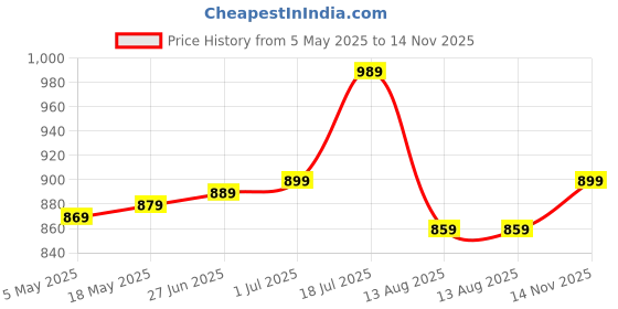 amazon.in Amazon Brand - Solimo Stainless Steel Heavy Bottom Kadai with Glass lid | Three Layer Impact Forged Bottom for Durability | Premium Look with Soft Touch Handles and Knob, 24 cm Price History Graph from 5 May 2025 to 14 Nov 2025
