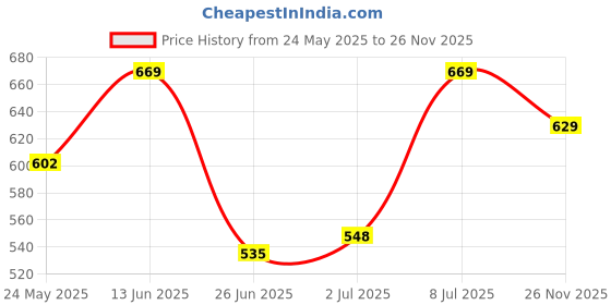amazon.in Amazon Brand - Solimo Stainless Steel Heavy Bottom Sauce Pan with Glass Lid|Three Layer Impact Forged Bottom for Durability|Premium Look with Soft Touch Handles&Knob,Non-Stick,1700 Milliliter-1700 Ml Price History Graph from 24 May 2025 to 26 Nov 2025