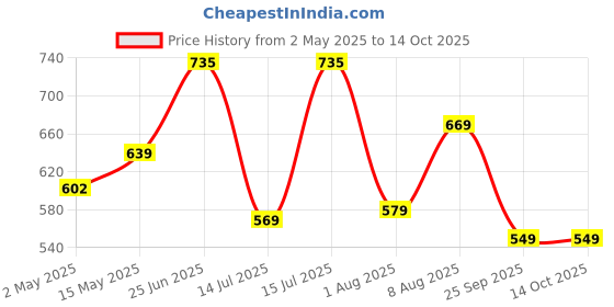 amazon.in Amazon Brand - Solimo Stainless Steel Induction Bottom Kadhai Set Size 18Cm,20Cm,1.5 Liter Price History Graph from 2 May 2025 to 14 Oct 2025