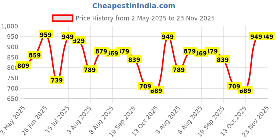 amazon.in Amazon Brand - Solimo Stainless Steel Induction Bottom Kadhai Set size 22 cm, 27 cm (2 pieces, 2 Liters, and 3.6 Liters) Price History Graph from 2 May 2025 to 23 Nov 2025