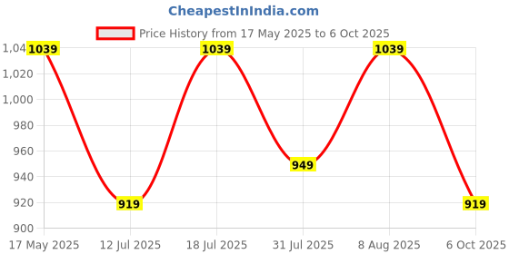 amazon.in Amazon Brand - Solimo Stainless Steel Induction Bottom Multi Kadhai with 5 plates(idli, Dhokla and pathra), Silver Price History Graph from 17 May 2025 to 6 Oct 2025