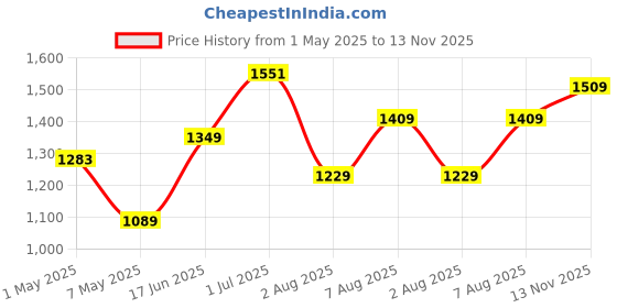 amazon.in Amazon Brand - Solimo Stainless Steel Induction Bottom Multi Kadhai With 6 Plates Price History Graph from 1 May 2025 to 13 Nov 2025