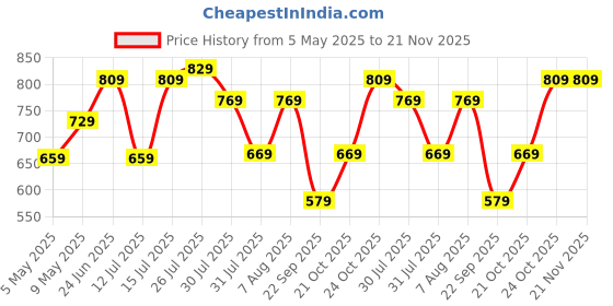 amazon.in Amazon Brand SOLIMO - STAINLESS STEEL INDUCTION BOTTOM STEAMER / MODAK / MOMO MAKER WITH GLASS LID – 18 CM Price History Graph from 5 May 2025 to 20 Nov 2025