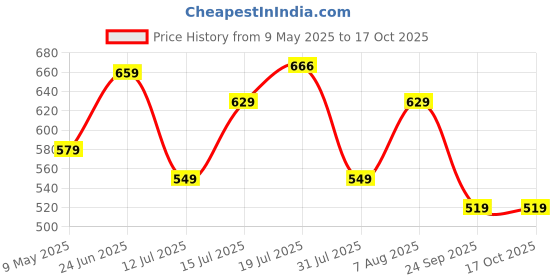 amazon.in Amazon Brand - Solimo Stainless Steel Insulated 24 Hours Hot or Cold Bottle Flask, 1000 ml, Silver amazon brand - solimo Price History Graph from 9 May 2025 to 17 Oct 2025