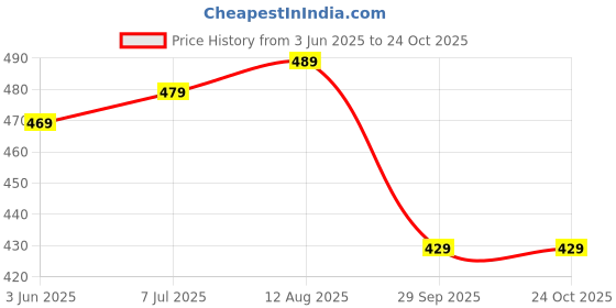amazon.in Amazon Brand - Solimo Stainless Steel Insulated 24 Hours Hot or Cold Bottle Flask, 500 ml, Deep Blue Price History Graph from 3 Jun 2025 to 24 Oct 2025