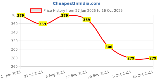amazon.in Amazon Brand - Solimo Stainless Steel Perforated Open-Top Dustbin With Rubber Base | Silver 7" X 10" Price History Graph from 27 Jun 2025 to 16 Oct 2025