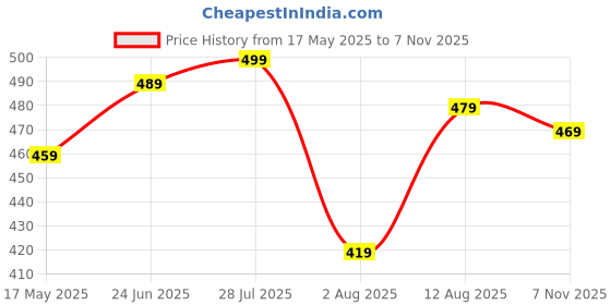 amazon.in Amazon Brand - Solimo Stainless Steel Saucepan With Glass Lid, Induction Base (14 Cm, 1Liter) amazon brand - solimo Price History Graph from 17 May 2025 to 7 Nov 2025