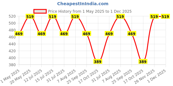 amazon.in Amazon Brand - Solimo Stainless Steel Saucepan with Glass Lid, Induction Base (16 cm, 1.5L) amazon brand - solimo Price History Graph from 1 May 2025 to 1 Dec 2025
