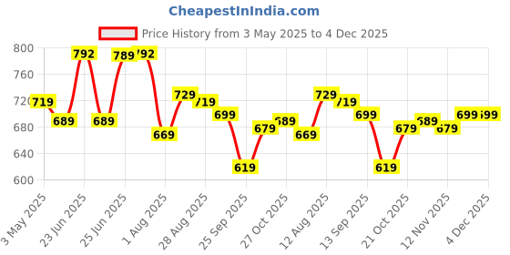 amazon.in amazon brand - solimo Amazon Brand SOLIMO - STAINLESS STEEL T PAN - 1.5 L -WITH LID amazon brand - solimo Price History Graph from 3 May 2025 to 3 Dec 2025