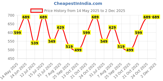 amazon.in Amazon Brand - Solimo Stainless Steel T Pan, Induction Base, 1.5 Litre amazon brand - solimo Price History Graph from 14 May 2025 to 2 Dec 2025