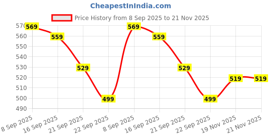 amazon.in Amazon Brand - Solimo Stainless Steel Urli Set (Silver, 750ml, 1100ml, 1500ml and 1900ml) 4 pieces Price History Graph from 8 Sep 2025 to 19 Nov 2025