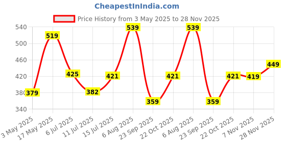 amazon.in Amazon Brand - Solimo Stainless Steel Water Bottle, Set of 2, 1 L Each (Elate) Price History Graph from 3 May 2025 to 28 Nov 2025