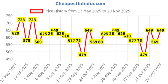 amazon.in Amazon Brand - Solimo Stainless Steel Water Bottle, Set of 3, 1 L Each (Blitz) amazon brand - solimo Price History Graph from 13 May 2025 to 20 Nov 2025