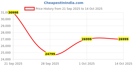 amazon.in Amazon Brand - Solimo Stanovo Manual 3 Seater Fabric Recliner (Blue) Price History Graph from 21 Sep 2025 to 13 Oct 2025
