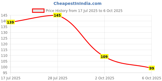 amazon.in Amazon Brand - Solimo Sticky Notes Pad, Pocket-Size, Wirobound (2 x 3 Notes and Flags, 5 Colours) Price History Graph from 17 Jul 2025 to 6 Oct 2025