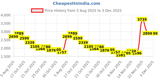 amazon.in Amazon Brand - Solimo Strites Chair (Rustic Iron, Red, 1 Piece) Price History Graph from 5 Aug 2025 to 3 Dec 2025