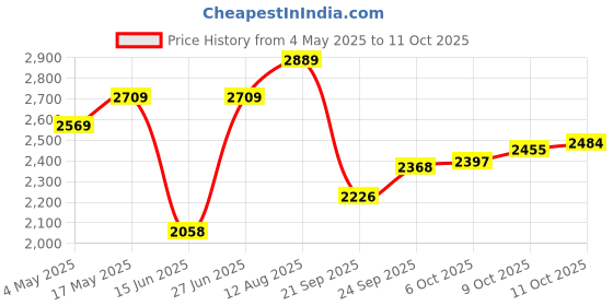 amazon.in Amazon Brand - Solimo Strites Chair (Rustic Iron, White, 1 Piece) Price History Graph from 4 May 2025 to 11 Oct 2025