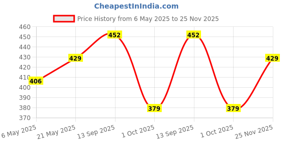 amazon.in Amazon Brand - Solimo Stylish Metal Plant Stand (New Z Shape X Shape) (Set of 1, 40 cm stand) | Strong Legs Perfect Metal Stand for Planter Indoor and Outdoor Price History Graph from 6 May 2025 to 25 Nov 2025
